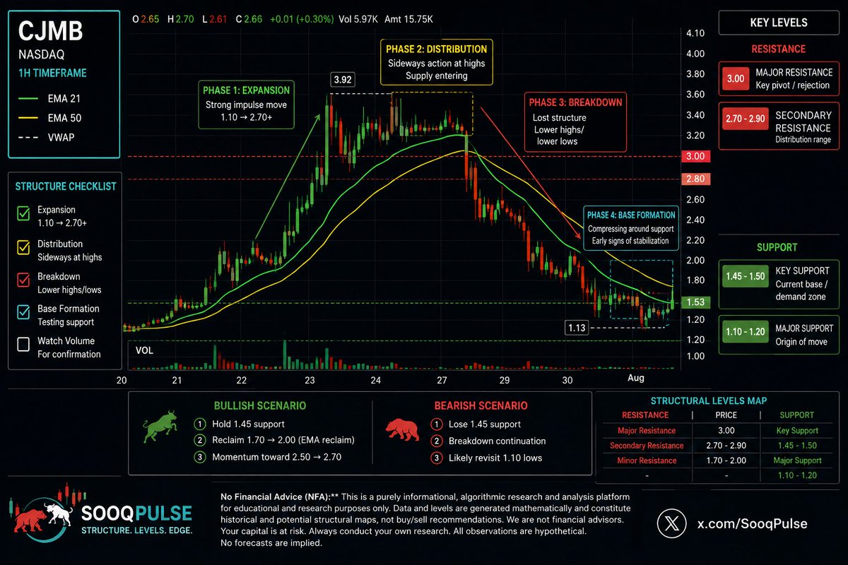 SooqPulse's tweet photo. $CJMB : Charting a Full Wyckoff Cycle 📉🔁📈

This 1H chart provides a textbook illustration of a complete market cycle. 

Here is the breakdown:

✅ Phase 1: Expansion (Markup) - The initial impulse from $1.10 to over $2.70.
✅ Phase 2: Distribution - Sideways action at the highs ($3.92 peak) as supply began to overcome demand.
✅ Phase 3: Breakdown (Markdown) - The subsequent collapse as market structure shifted to lower highs and lower lows.
✅ Phase 4: Base Formation - Where we sit today. Price is compressing around support, showing early signs of stabilization.

Key Levels to Watch: 📊

Support: Critical zone is $1.45 - $1.50. This base must hold to prevent further downside. The major support origin lies further down at $1.10 - $1.20.

Resistance: The primary hurdle is $3.00, which marks the key pivot/rejection level from the breakdown.

Scenarios:

Bullish: Must hold $1.45 support and reclaim the EMAs (near $1.70 - $2.00) to target a move back toward $2.50+.

Bearish: Losing $1.45 support confirms continuation of the markdown phase, likely revisiting the $1.10 lows.

Patiently waiting for volume confirmation to signal the next major move.

NFA. DYOR