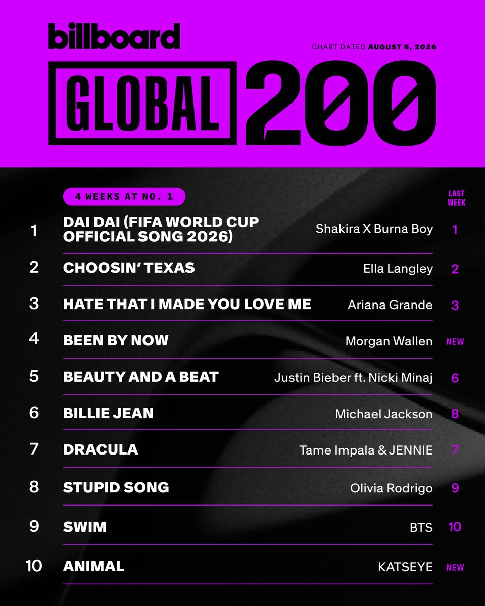 billboardcharts's tweet photo. This week's top 10 on the Global 200 (chart dated Aug. 8, 2026).

Details: https://t.co/iWKHgR0rUX https://t.co/w9GmF8lMpX