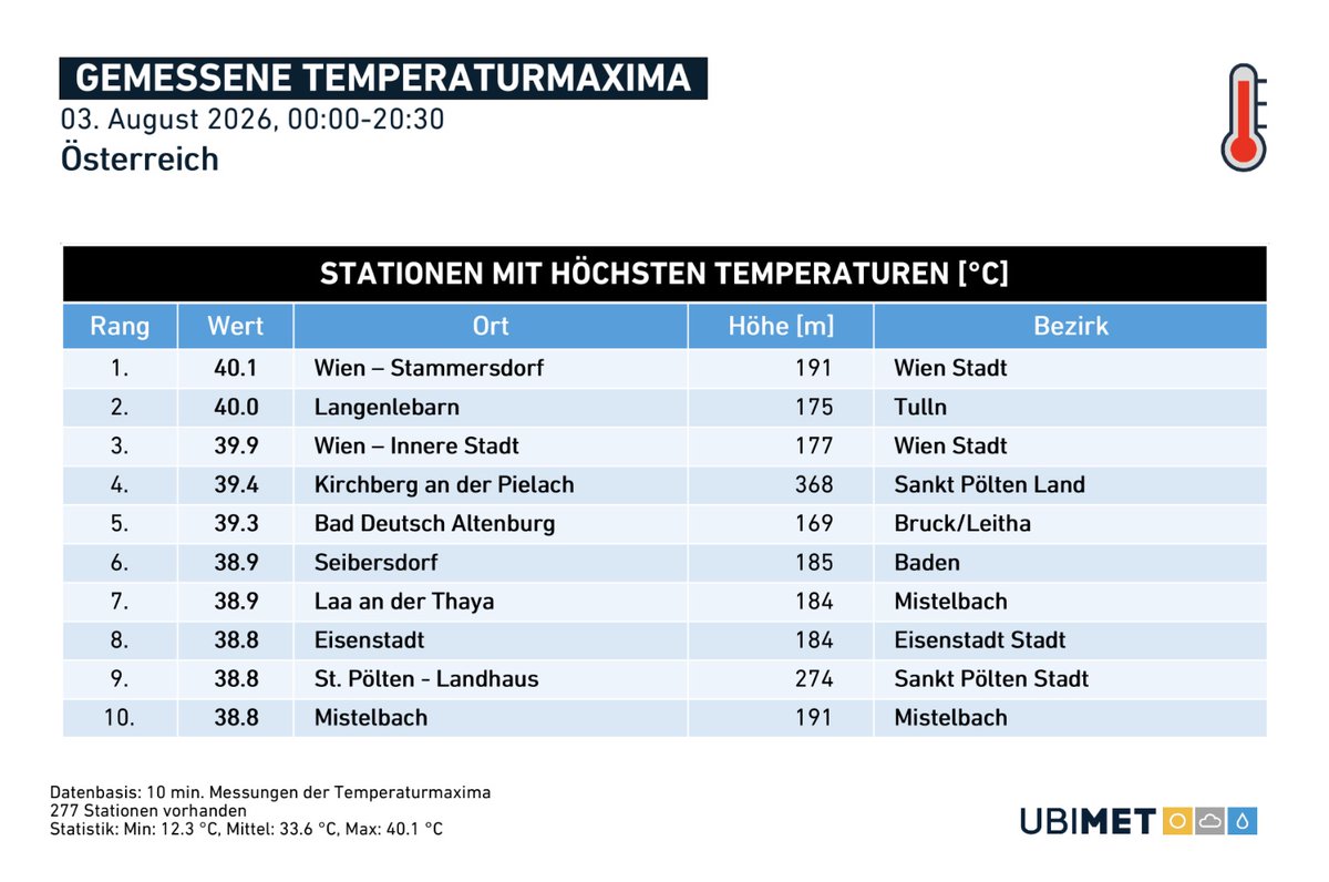 ThierryGooseBC's tweet photo. Record heat in Europe! 🥵

🇦🇹
🌡️40.1°C Wien-Stammersdorf, 0.4°C from the all-time national record!

🇸🇰
🌡️39.9°C Bratislava, all-time record &amp; 0.3°C from the Aug. national record

🇩🇪
🌡️38.7°C Saarbrücken-Burbach

🇱🇮
🌡️38.5°C Balzers-Mäls, NEW ALL-TIME NATIONAL RECORD [unofficial] https://t.co/wVhbDecT0i