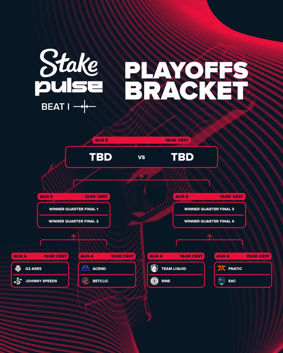 StakeEsports's tweet photo. Four days of amazing Counter-Strike have now concluded, leaving eight playoff-bound teams 🏆

Stake Pulse Beat I playoffs begin tomorrow, August 4 👊

🇬🇧 A Stream - https://t.co/PGbGTxWK3E https://t.co/ePTO52Nboa