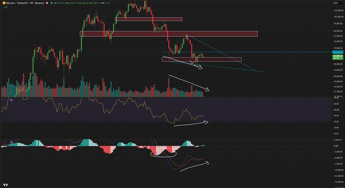 Roman_Trading's tweet photo. $BTC 1W

All of our reversal signs still remain:

- Bull divs RSI, loss of bear momentum, Bearish PA exhaustion, 1M RSI hitting sub 40, 1M MACD Reset, !HS reversal setup 1D, 44 weeks into our 52 week bear market.

The bear market is towards its end not beginning. https://t.co/2zYhyesu1t