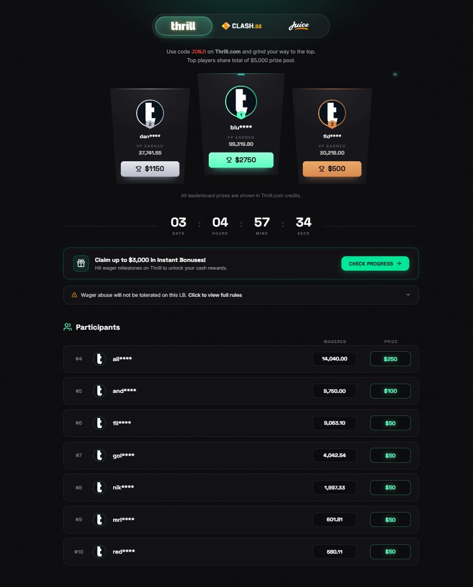 jonjiponji's tweet photo. Just over 72 hours remaining on my @Thrill_com bi-weekly wager LB!!

Massive Monthly Wager Milestones for all players so you are still rewarded regardless of LB placement!! 💥💥

Giving away $50 to someone that:
- Likes
- Reposts
- Tags a friend and comments their Thrill username https://t.co/H8yWOKKmoR