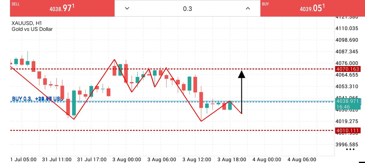 Mr_Mark_fx's tweet photo. XAUUSD BUY 📉

Entry: 4037–4030

✅ TP1: 4050
✅ TP2:4060
🎯 TP3:4070

❌ Stop Loss: 4010

Stay patient. Trust the setup and manage your risk.

🔗 Link in Bio. https://t.co/v5tJzyAymG