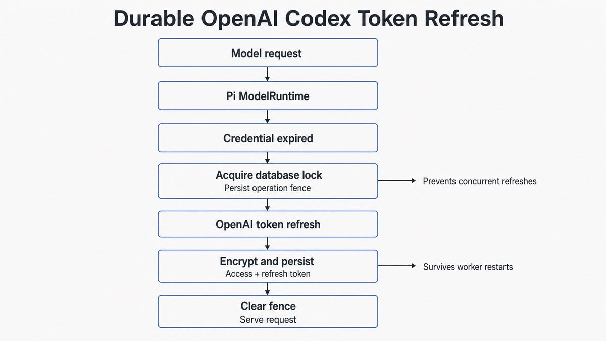DevDeputies's tweet photo. v0.27.0 adds durable OpenAI Codex token refresh. 

Rotated access and refresh tokens are encrypted in Postgres, survive restarts, and are coordinated across workers to prevent duplicate refreshes. https://t.co/aj2IJqd91Y