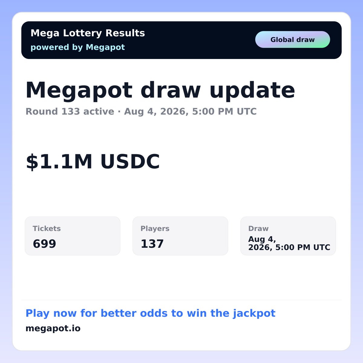 NewportProtocol's tweet photo. Megapot draw update.
Jackpot: $1.1M USDC
Tickets: 699
Players: 137
Draw: Aug 4, 2026, 5:00 PM UTC
Play now for better odds to win the jackpot: https://t.co/AdfqUWph5K https://t.co/Ci2e9Vd1s9