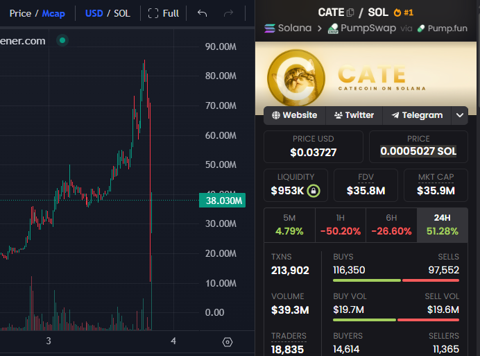 StalkHQ's tweet photo. wow...they dumped $cate https://t.co/2qght0J8EE