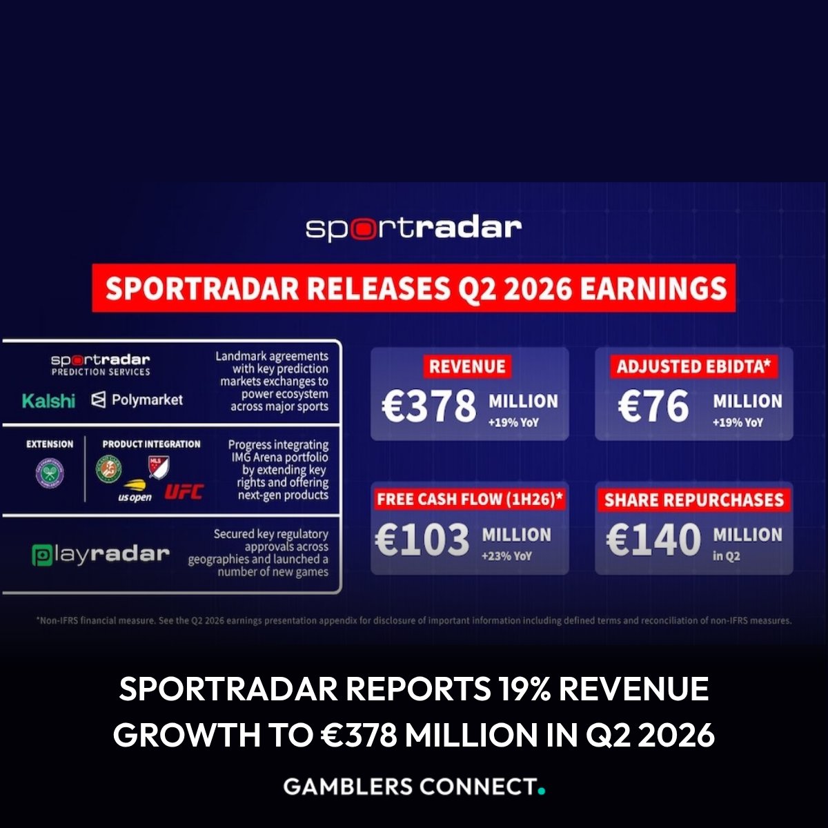 GamblersConnect's tweet photo. Sportradar Group AG has announced its financial results for Q2 ended June 30, 2026, delivering double-digit year-over-year revenue growth. 📈

Read More: https://t.co/5ZtDaCV37a

#igaming #sportradar #igamingnews #q2 #financialresults https://t.co/q1FpTmZwbp
