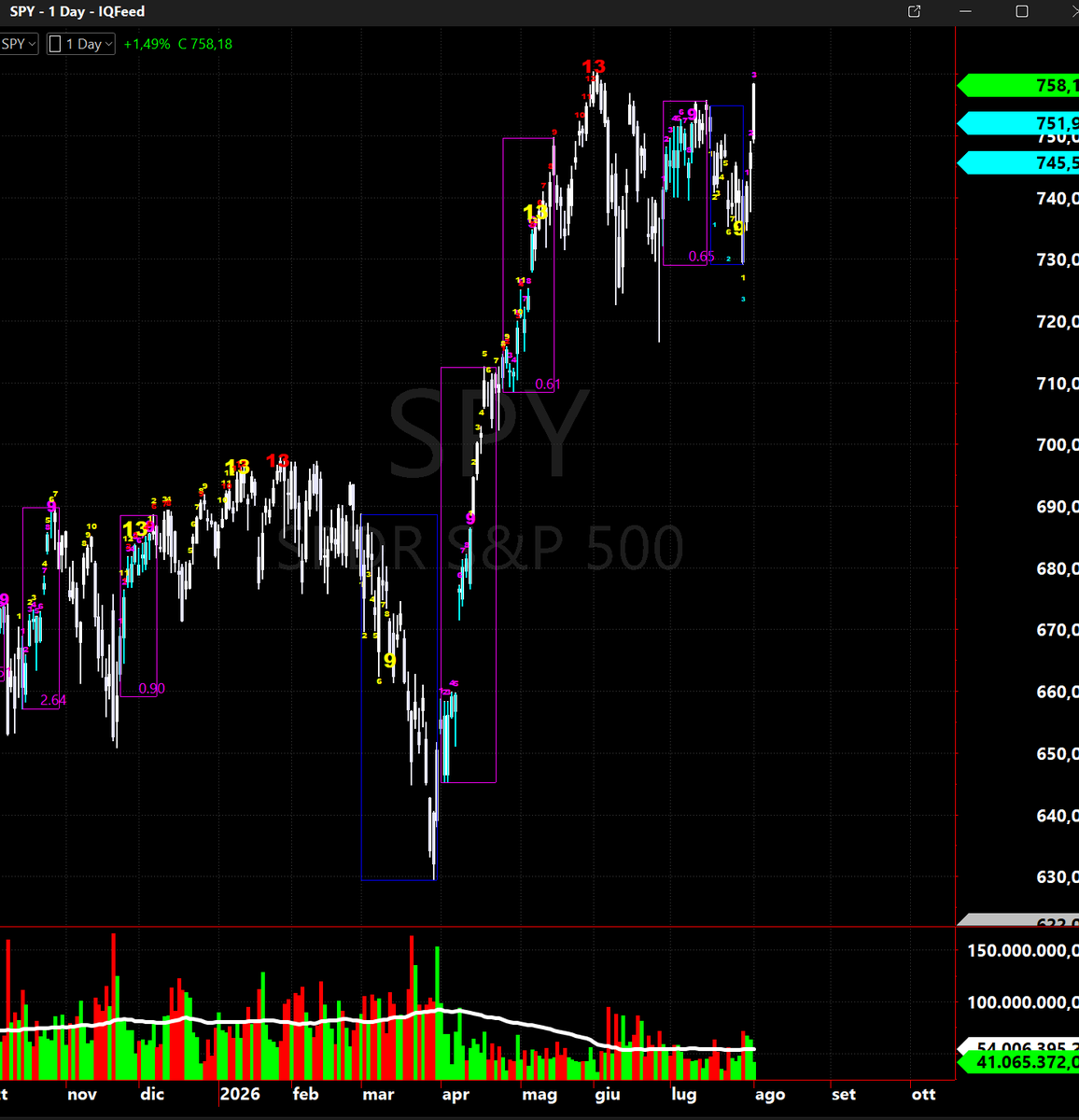 S&P e Nasdaq esplodono dalle 15:40 senza logica