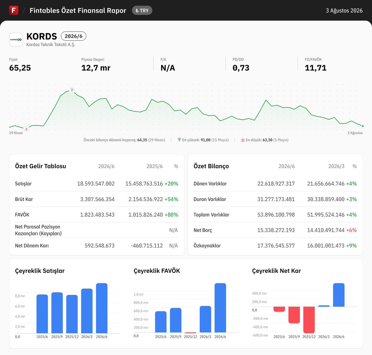 fintables's tweet photo. $KORDS 2026/6 finansal tabloları açıklandı. 

Detaylı analiz için: https://t.co/uK7rcM0FtS

Mobilde incelemek için: https://t.co/kdQDUgPG2r #KORDS https://t.co/gG2xkPc7zE
