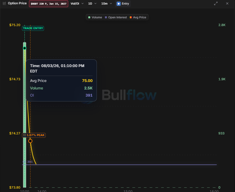 outerbridgecap's tweet photo. In case anyone thinks this is interesting, there were 2500 Jan 2027 220 puts for $RDDT sold earlier today for a premium of over $18m - interesting to see a big lot of ITM puts get sold like this https://t.co/2Hcn98rMEP