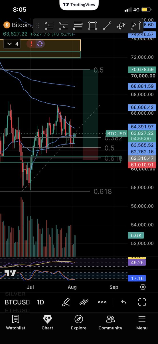 TradesManshipTM's tweet photo. #BTC is squeezing here, let’s see who wins. Bulls or Bears? https://t.co/lTBCFdHvbM