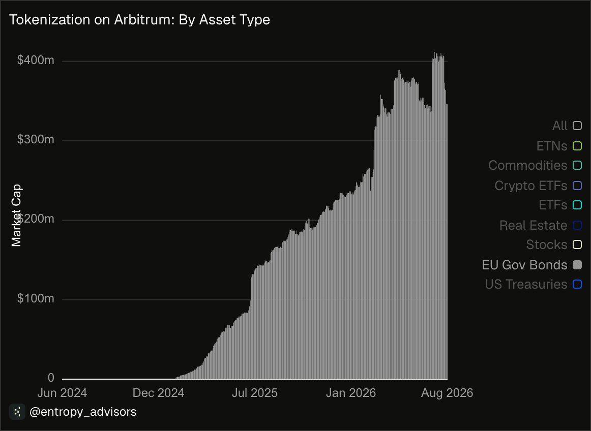 arbitrum's tweet photo. BREAKING: Tokenized EU Gov bonds continues to grow on Arbitrum One with over $340M in market cap

A key driver of that growth has been @Spiko_finance https://t.co/OTf1bAtSb3
