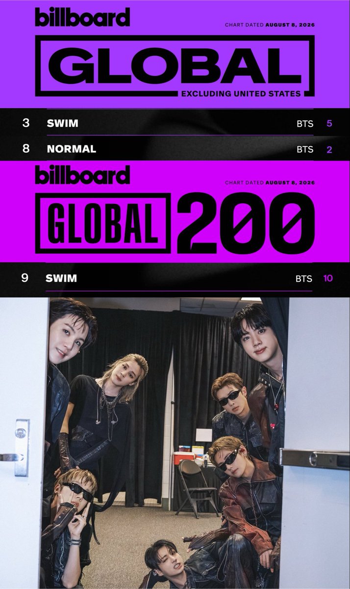 goeskthh's tweet photo. OMG, ESTOS ES ENORME MORADAS! 😭 OFICIALMENTE, Swim de #BTS se mantiene en el top 10 del BB Global excl. US y BB Global 200 por DIECINUEVE SEMANAS SEGUIDAS y NORMAL se mantiene en el top 10 del BB Global Excl. US, NO SOLTEMOS POR NADA Y SIGAMOS SUMANDO! 🥳💜🔥

— Comenta, LIDEREMOS TENDENCIAS👇🏻

CONGRATULATIONS BTS
SWIM ON BILLBOARD CHARTS
NORMAL ON BILLBOARD CHARTS 
#SWIM_No9BBGlobal200  
#SWIM_No3BBGlobalExclUS
#NORMAL_No8BBGlobalExclUS