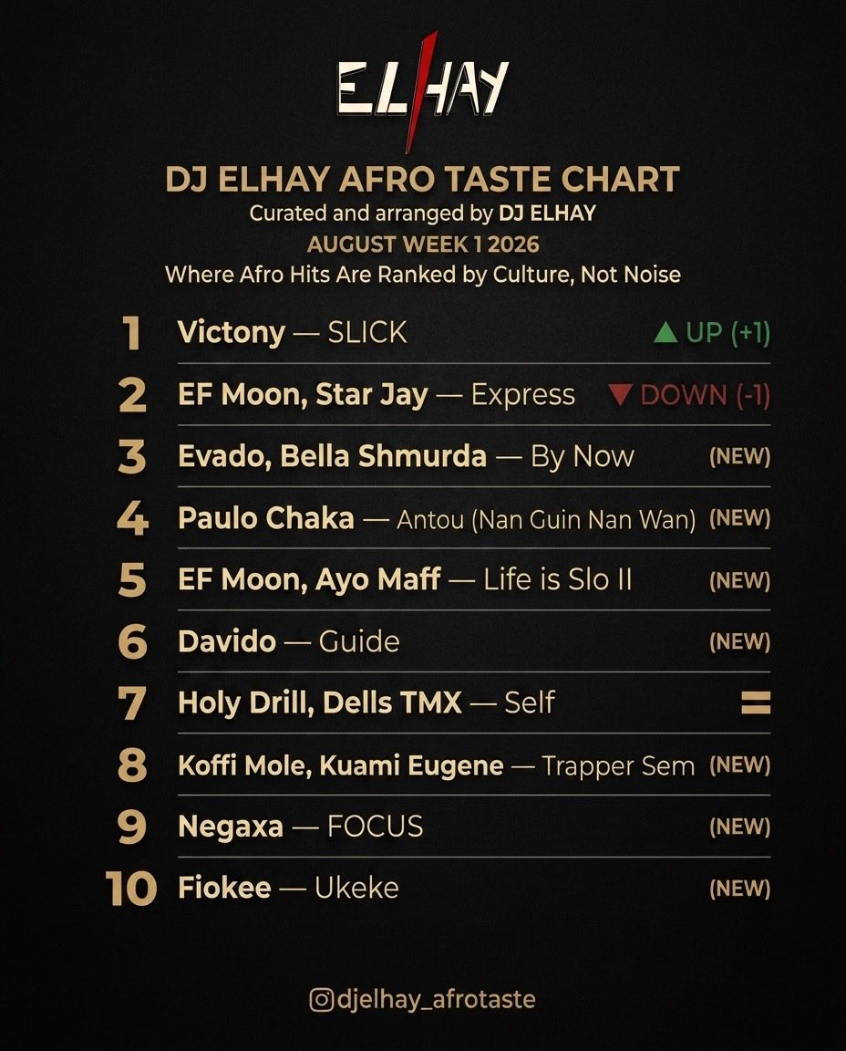 djelhay's tweet photo. Check out who made the cut this week👇

1. @vict0ny - SLICK
2. @ef_moon2000 , Star Jay - Express 
3. @evado_lee , Bella Shmurda - By Now
4. @paulo_chakal96 - Antou (Nan Guin Nan Wan)
5. @ef_moon2000 , Ayo Maff - Life is Slo II
6. @davido - Guide
7. @holy_drill , Dells TMX - Self https://t.co/urVnWSVUx7