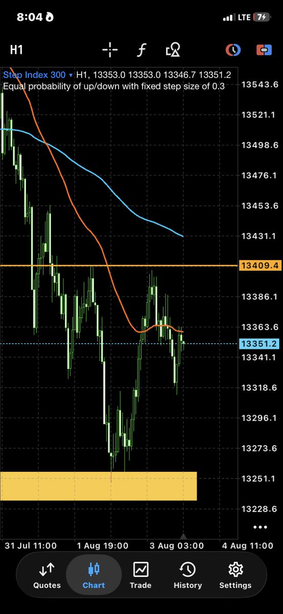 Richies_FX's tweet photo. Update on step index 300📈

Breakeven hit after securing 50%
Few points to hit Full Tp and we get a reversal.

More than 24 hrs on this setup.
Unto the next✊

#PMM #SyntheticIndices
#SMC  #ICT #PriceAction #Liquidity https://t.co/QzCXvEVNlk