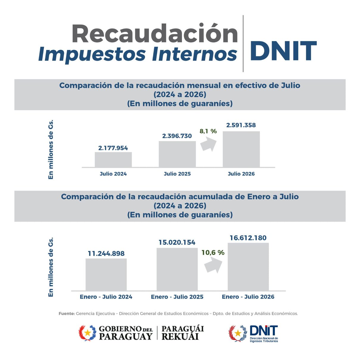 DNITpy's tweet photo. Impuestos Internos recaudó ₲ 2.591.358 millones (USD 434,4 millones) con una expansión interanual de 8,1% lo cual se explica por el IVA. Principales sectores aportantes: Comercio, electricidad, agua, Servicios, Telecomunicaciones, información y comunicación, entre otros. https://t.co/20WWgGqGT8