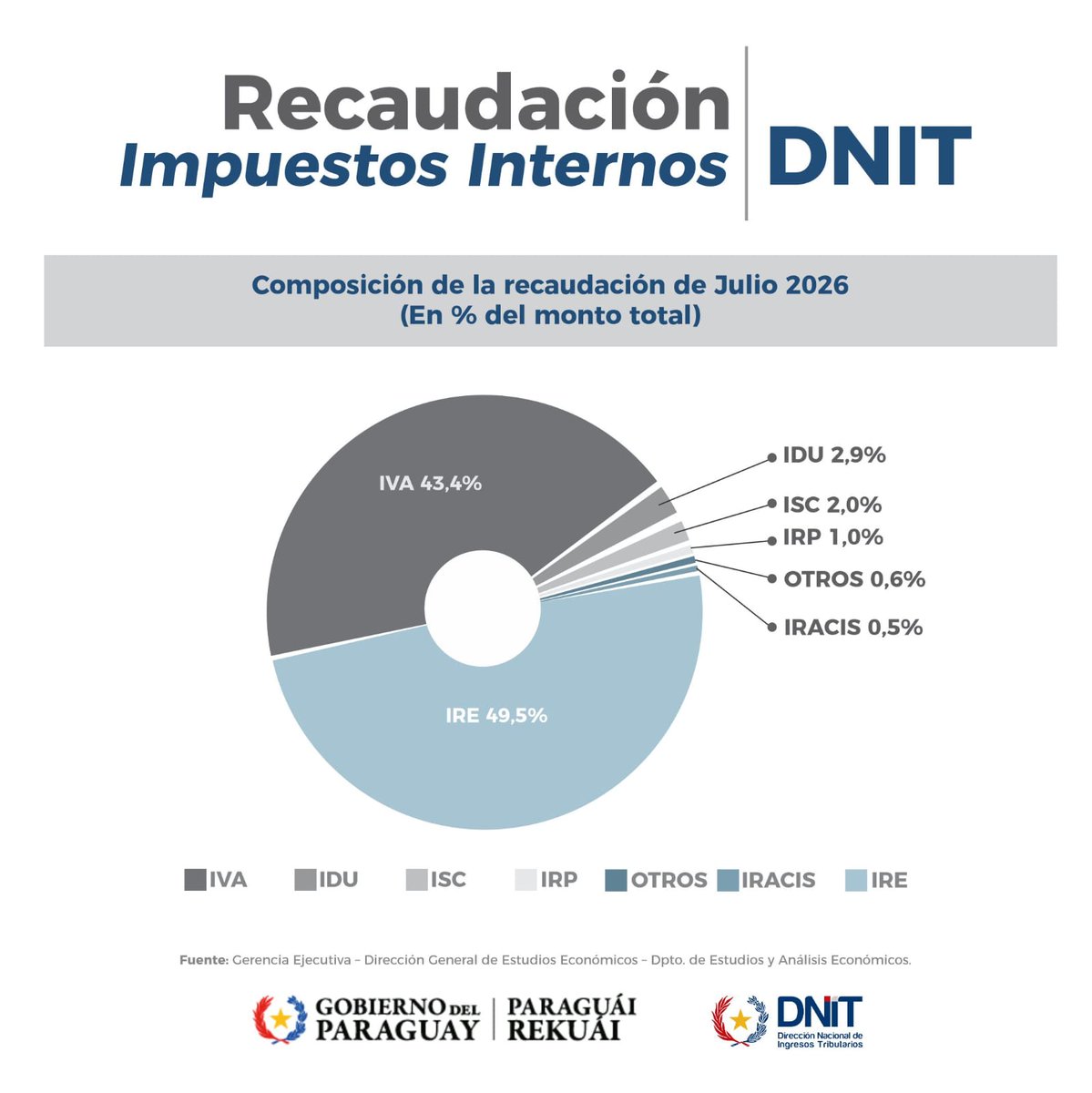 DNITpy's tweet photo. Impuestos Internos recaudó ₲ 2.591.358 millones (USD 434,4 millones) con una expansión interanual de 8,1% lo cual se explica por el IVA. Principales sectores aportantes: Comercio, electricidad, agua, Servicios, Telecomunicaciones, información y comunicación, entre otros. https://t.co/20WWgGqGT8