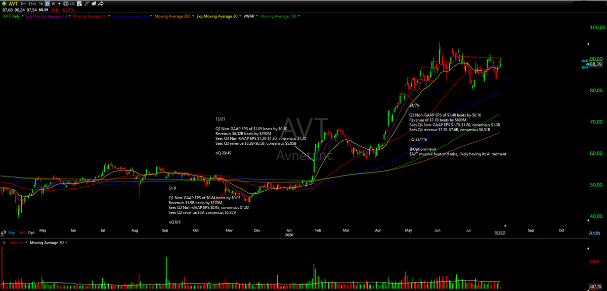 malmgr3n's tweet photo. Aside from cybersec/largecap sw some good and coherent action in the electronics/computer distribution group $AVT $ARW. $ANET not too far off either (aside obvious names $DELL $HPE). ERs for all this week, see if the acceleration can keep going https://t.co/ItQxR1JW67