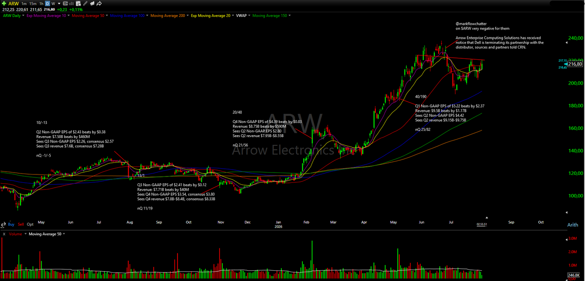 malmgr3n's tweet photo. Aside from cybersec/largecap sw some good and coherent action in the electronics/computer distribution group $AVT $ARW. $ANET not too far off either (aside obvious names $DELL $HPE). ERs for all this week, see if the acceleration can keep going https://t.co/ItQxR1JW67