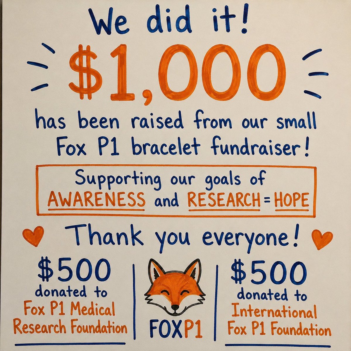 TonyTomato22's tweet photo. 🎉 We hit $1,000 raised through our FOXP1 bracelet fundraiser!
💙 $500 donated to the Fox P1 Medical Research Foundation 🧡 $500 donated to the International Fox P1 Foundation
Thank you to everyone supporting awareness &amp; research. Together we're making a difference. 🦊💙
#FOXP1 https://t.co/fRkQopIyIl