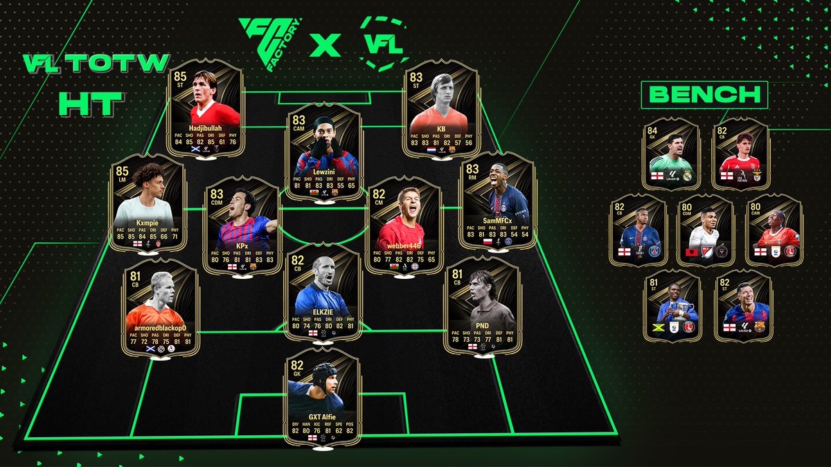 TheVFL_'s tweet photo. **OFFICIAL** - The Season 70 HT Team of the Week is now LIVE! ⭐️
👕 #GXT_Alfie
👕 #ELKZIE
👕 #PND
👕 @armoredblackop0
👕 #KPx
👕 @SamMFCx
👕 #Webber446
👕 @Lewzini_
👕 @Kxmpie_
👕 #Hadjibullah
👕 @TofKb81471
🔖 Read more about the Higher Tier Team of the Week here - https://t.co/n9yM7Q7hrG #VFL #TOTW #S70