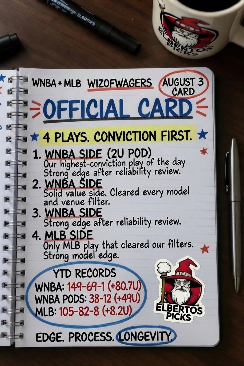 ElbertosPicks's tweet photo. 08.03 CARD IS LIVE 🧙‍♂️🪄

#GamblingX #WNBA #MLB https://t.co/gJt5VYnrGe