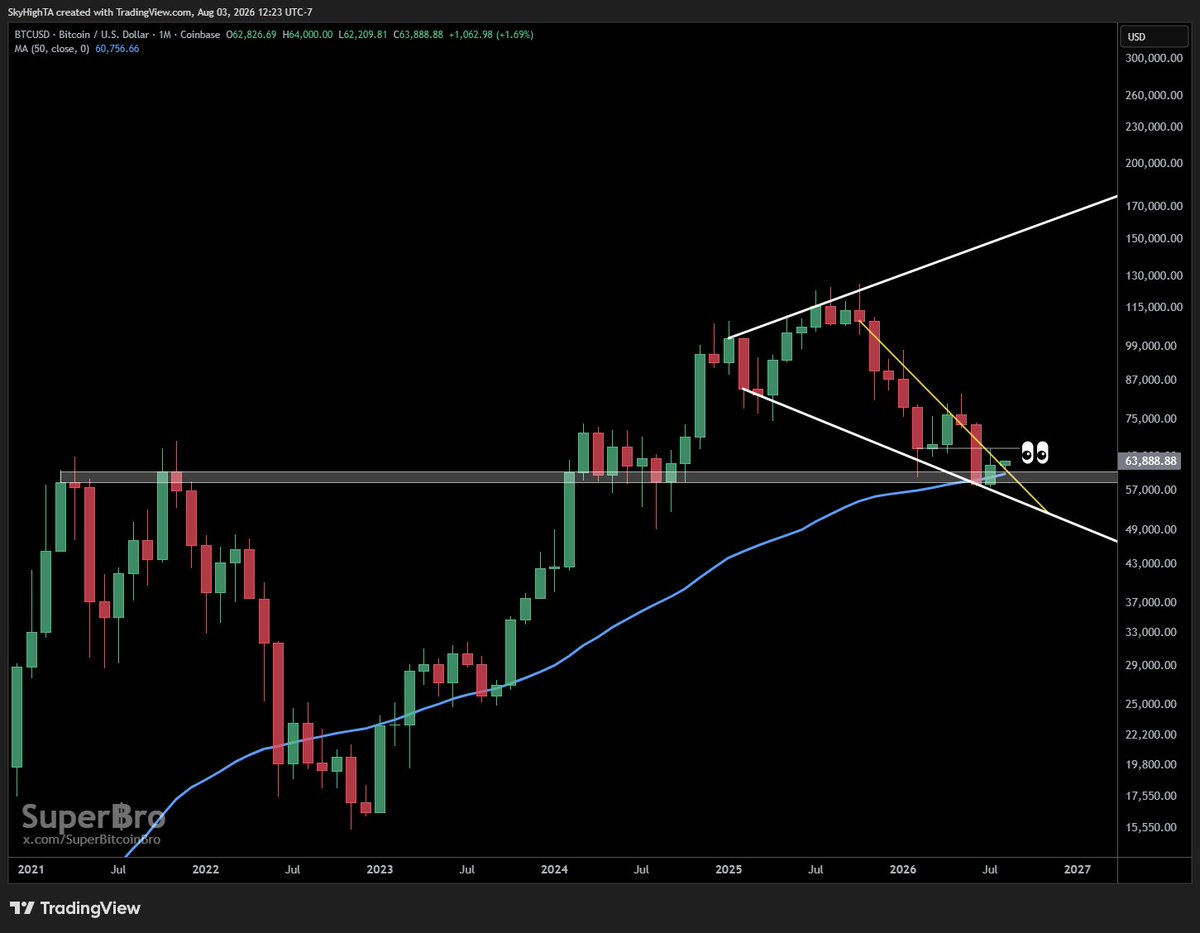 SuperBitcoinBro's tweet photo. $BTC monthly

Classic time-based capitulation.

6 full months since the February low and it is still holding. Now we're bouncing at the upward-sloping 50 SMA and poking above the downtrend on closing prices 👀.

I believe the entire move above the 2021 highs is one giant breakout and retest, with coins being redistributed from OGs to a new class of diamond-handed hodlers. 

There were *two* mid-cycle corrections in 2020-2021 deeper than this. The business cycle and interest rates have been a headwind since 2022, with precious metals and AI taking attention and capital from bitcoin.

In terms of further downside potential, I don't see much more than another test of the lower bounds of the wedge, at best.

But when the falling wedge breaks out, it is likely to push us back toward ATHs well before the next halving in 2028.

Then the next target is the top of the megaphone pattern. That's where most models will have factored in this unprecedented compression as the new normal, and they will call for a top.

But this compression is setting up an expansion like we have not seen since 2020. If and when it breaks out, and the top of the megaphone forms the new floor, we will finally be reminded what bitcoin can do when it runs.

Our patience will be rewarded. LFG 👊👊