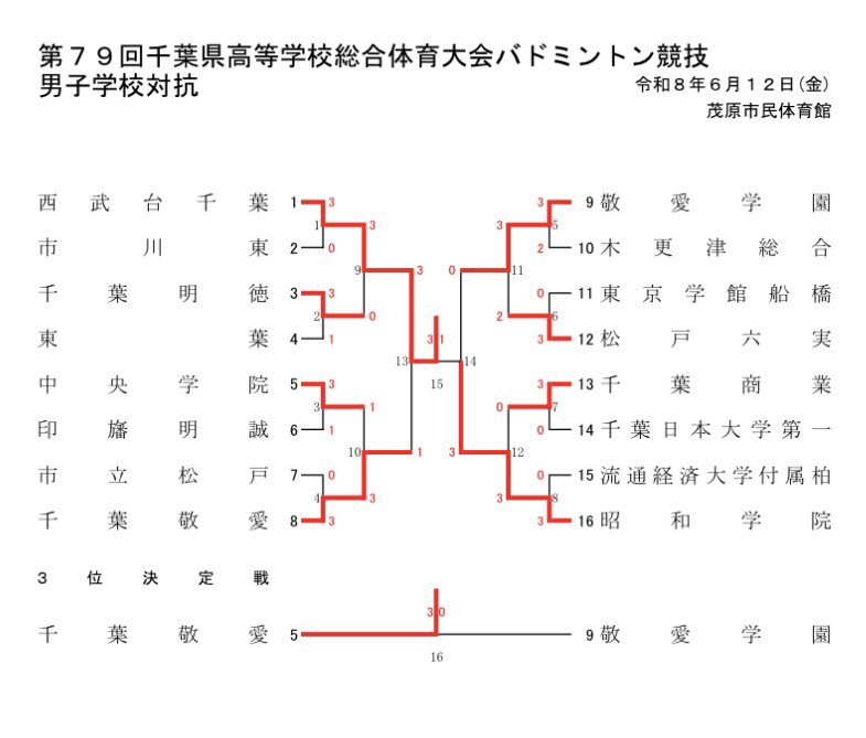 TKHR_BADMINTON's tweet photo. 第７９回千葉県高等学校総合体育大会
バドミントン競技　6/12.16.19
(JFE体育館、松山下公園体育館、市川市塩浜体育館 他)３年生にとって最後の大会、それぞれがこれまでの練習の成果を全力で出し切れたらと毎年思います🏸特にＪｒ.から頑張ってきた子達、ひとつの節目として長い間よく頑張りました✨ https://t.co/LXB7A8sulG