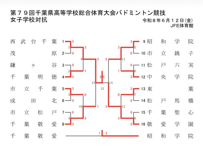 TKHR_BADMINTON's tweet photo. 第７９回千葉県高等学校総合体育大会
バドミントン競技　6/12.16.19
(JFE体育館、松山下公園体育館、市川市塩浜体育館 他)３年生にとって最後の大会、それぞれがこれまでの練習の成果を全力で出し切れたらと毎年思います🏸特にＪｒ.から頑張ってきた子達、ひとつの節目として長い間よく頑張りました✨ https://t.co/LXB7A8sulG