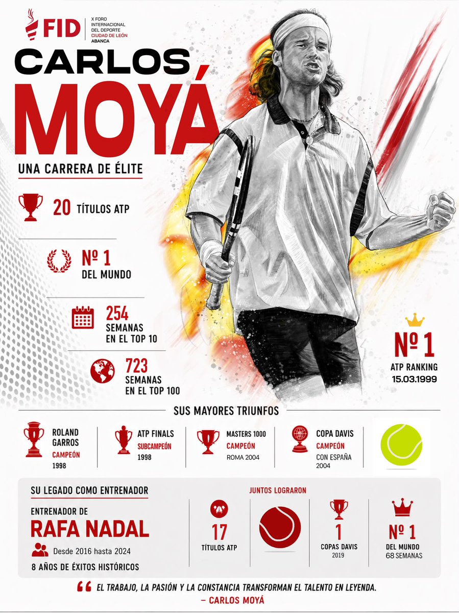 ForosFID's tweet photo. No hay referentes que dejen huella solo por sus victorias. Lo hacen por la forma en la que inspiran a los demás.

🎾 20 títulos ATP
👑 Número 1 del mundo
🏆 Una de las grandes leyendas del tenis español

Bienvenido, Carlos Moyá

📍 León
📅 24 de septiembre

#XFIDLeón #FIDLeón https://t.co/yLMsPNWYIa
