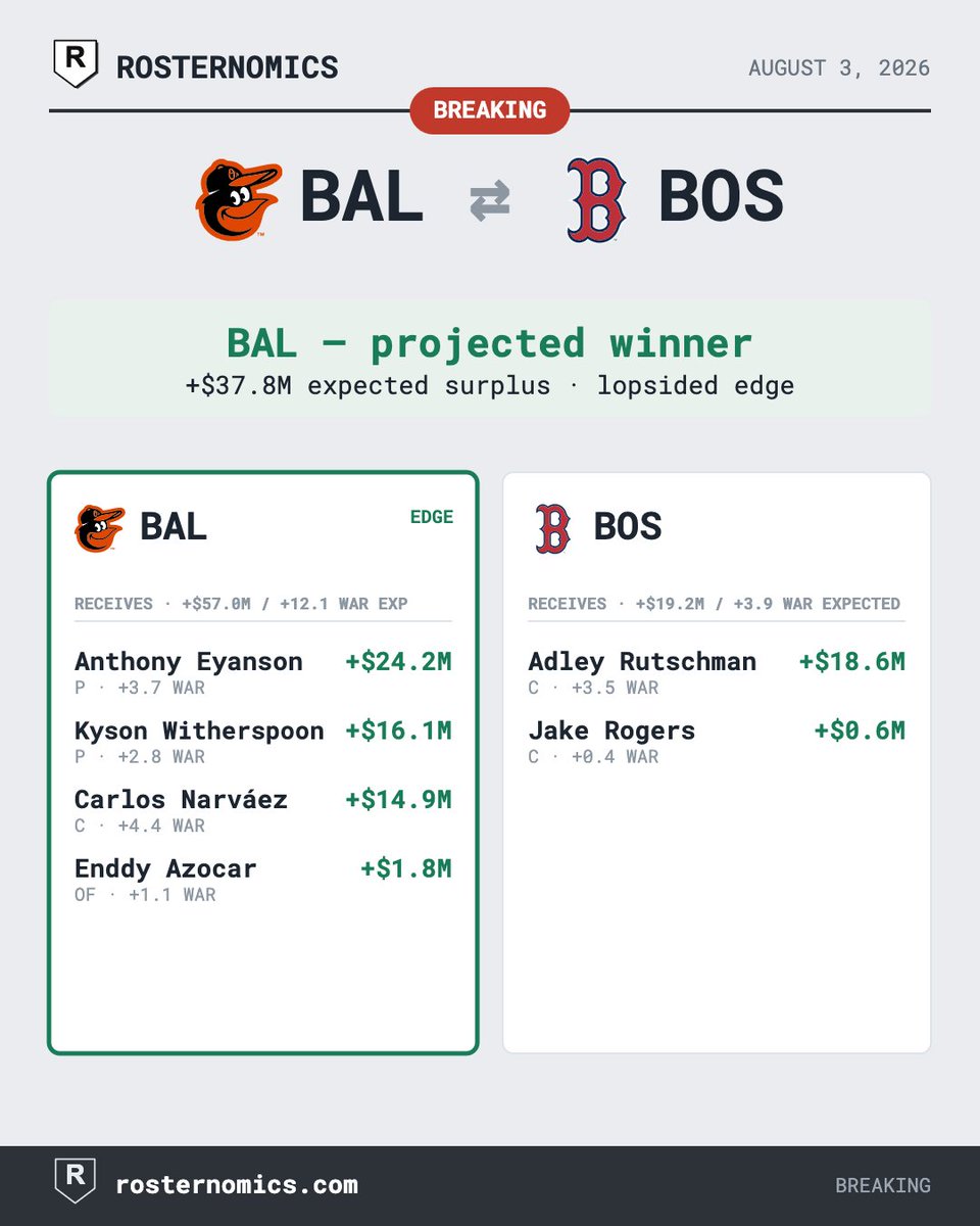 rosternomics's tweet photo. Updated trade x2 🚨:  

#Orioles ⇄ #RedSox
→ BAL: Anthony Eyanson, RHP (+$24.2M / 3.7 WAR); Kyson Witherspoon, RHP (+$16.1M / 2.8 WAR); Carlos Narváez, C (+$14.9M / 4.4 WAR); Enddy Azocar, OF (+$1.8M / 1.1 WAR)
→ BOS: Adley Rutschman, C (+$18.6M / 3.5 WAR); Jake Rogers, C (+$0.6M / 0.4 WAR)
Edge: Baltimore (lopsided)
