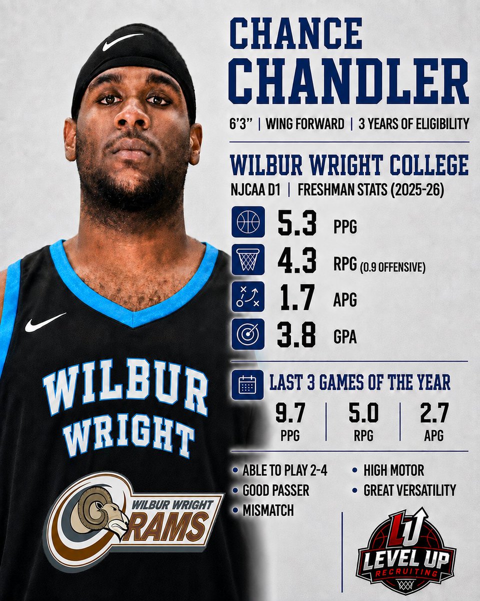 LvlUpRecruit's tweet photo. 🚨 Still Available 🚨
6'3" Wing Forward Chance Chandler (@chancechndler35 ) is still available and looking for a new program for the upcoming season.
The Wilbur Wright College (NJCAA D1) freshman is a versatile forward who can play multiple positions, brings a high motor, and excels as a passer and mismatch creator.
📊 2025–26 Stats:
• 5.3 PPG
• 4.3 RPG
• 1.7 APG
• 3.8 GPA
📈 Last 3 Games:
• 9.7 PPG
• 5.0 RPG
• 2.7 APG
Open to opportunities at all levels.
📩 Contact: Chancechandler34@gmail.com or DM