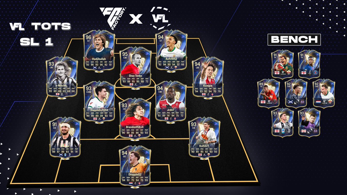 TheVFL_'s tweet photo. **OFFICIAL** - The VFL Season 70 Super League One Team of the Season is now LIVE! βοΈ
π @Droppie02
π #BSesko
π #Brandon15XxX
π #KSL5577
π @dappleby9314
π #jckk7
π @mitchh_x
π @ShayTonks
π @Kxmpie_
π #Hadjibullah
π @Aufc1052
π Read more about the Super League One Team of the Season here - https://t.co/MjQRgGM1OM #VFL #TOTS #FC26