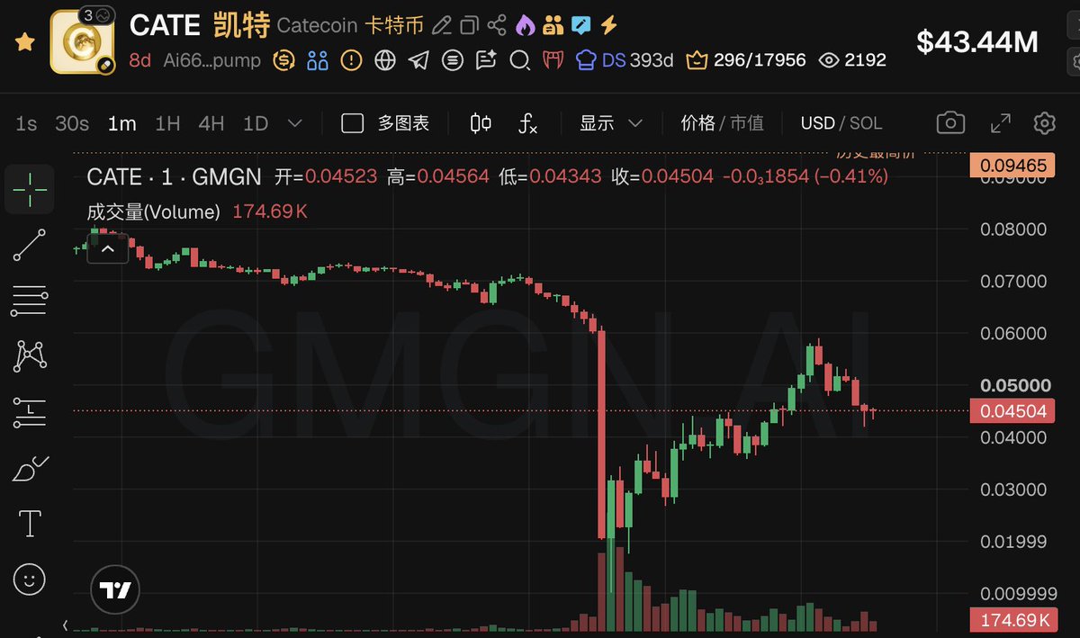liq_temp's tweet photo. 又被浇头上了，问题是刚好还被我看见了，迅速接管仓位，止损在反弹的“半山腰”。

因为第一波反弹没走，又迅速往下跌，有点慌了，第二次反弹的时候就果断损了。

如果刚好在忙没看到这波暴力砸盘，叠加使用的是 BA 策略，肯定就挣了。

Solana 的经历总是让我戒掉长期持仓的想法，专心快进快出吧。

🤷 https://t.co/ZqMGSEqkfj