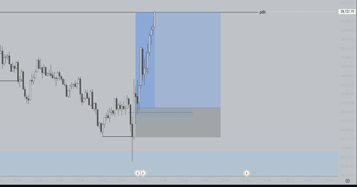 felstarfx's tweet photo. 232 backtested trades taught me one thing about myself: I cut winners too early.

Today, live on NQ — swept liq, tapped my H1 zone, M5 inversion, clean long. Then BE too soon and watched it hit target without me.

Zero loss. One habit to kill. https://t.co/hdr4GJbV4e