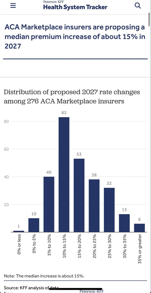 cynthiaccox's tweet photo. NEW NATIONAL DATA 

ACA marketplace insurers are increasing premiums by double digits - a median of 15% nationally. 

We just updated our analysis with data released Friday for all 50 states and DC https://t.co/EGlwX9JjTX