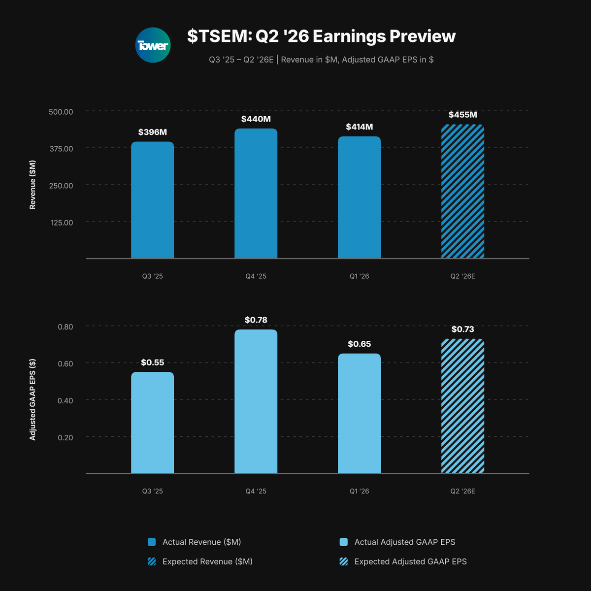 VestExchange's tweet photo. $TSEM REPORTS Q2 BEFORE TOMORROW'S OPEN

→ Consensus is $454.68M in revenue and $0.73 adjusted GAAP EPS; Q1 revenue was $413.63M
→ Q1 gross profit was $111M and operating profit was $65M, up 52% and 96% YoY
→ Management's Q2 revenue guide was $455M ±5%, with $290M in Q1 customer prepayments and $1.3B of contracted silicon-photonics revenue for 2027

Focus areas include silicon-photonics demand, customer prepayments, 300mm capacity, margin progression and the record revenue guide.