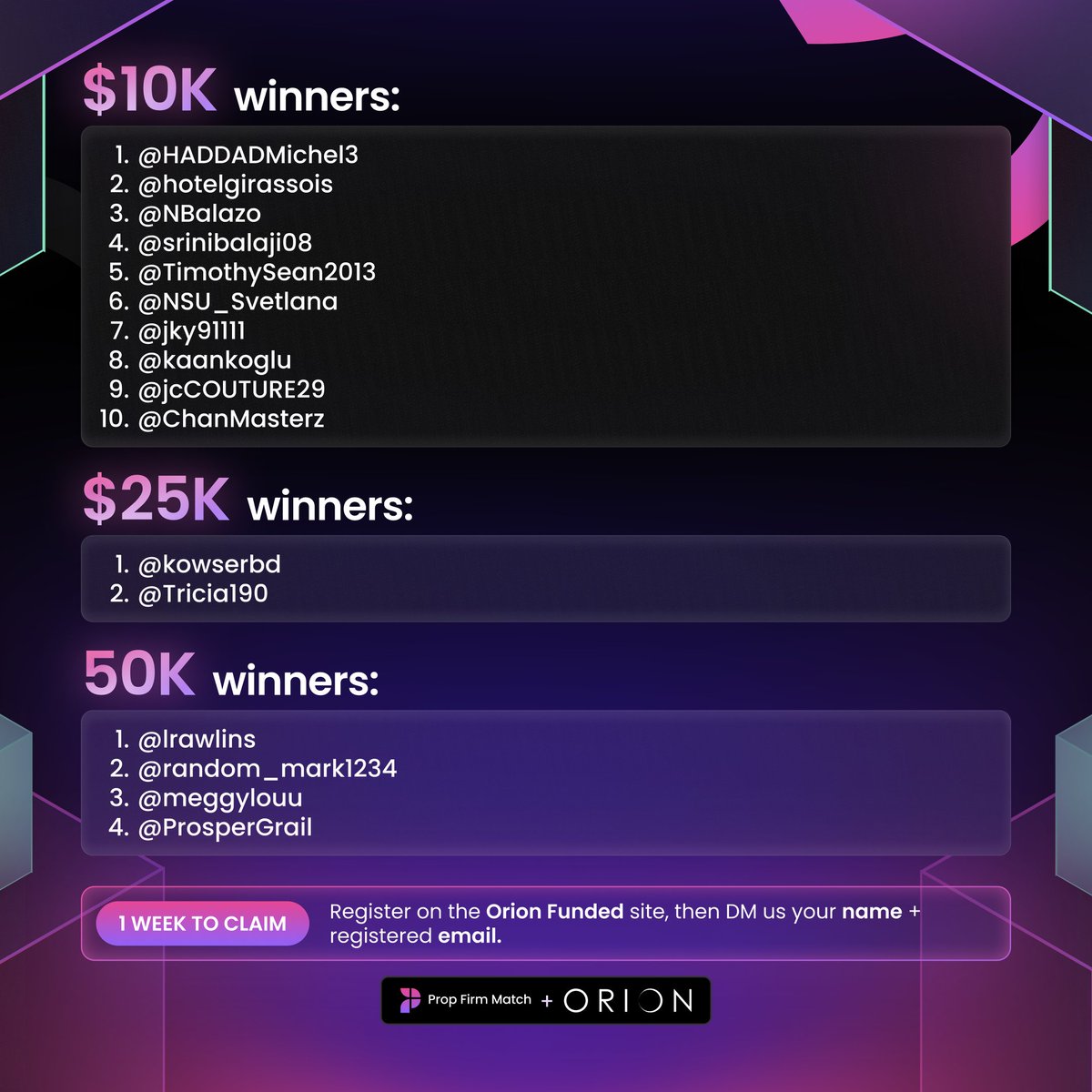PropFirmMatch's tweet photo. Announcing the winners of @Orionfundedcom 's $500,000 giveaway with Prop Firm Match 🔥

Winners have 1 week to claim their free challenge accounts. Register on the Orion Funded site, then DM us your name + registered email.

Congratulations to all the winners 🎉

Did you make the list?