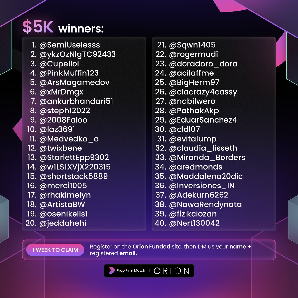 PropFirmMatch's tweet photo. Announcing the winners of @Orionfundedcom 's $500,000 giveaway with Prop Firm Match 🔥

Winners have 1 week to claim their free challenge accounts. Register on the Orion Funded site, then DM us your name + registered email.

Congratulations to all the winners 🎉

Did you make the list?