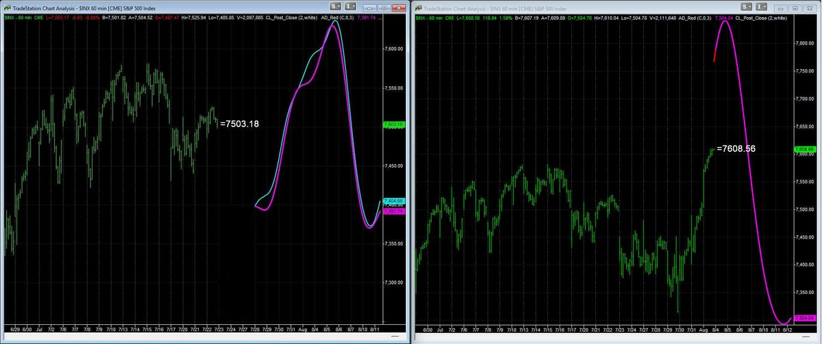 GnomesDen's tweet photo. Who says the markets are unpredictable? 7.22 projections on left, today's projection and price action on the right.... https://t.co/YXWy2ei07J