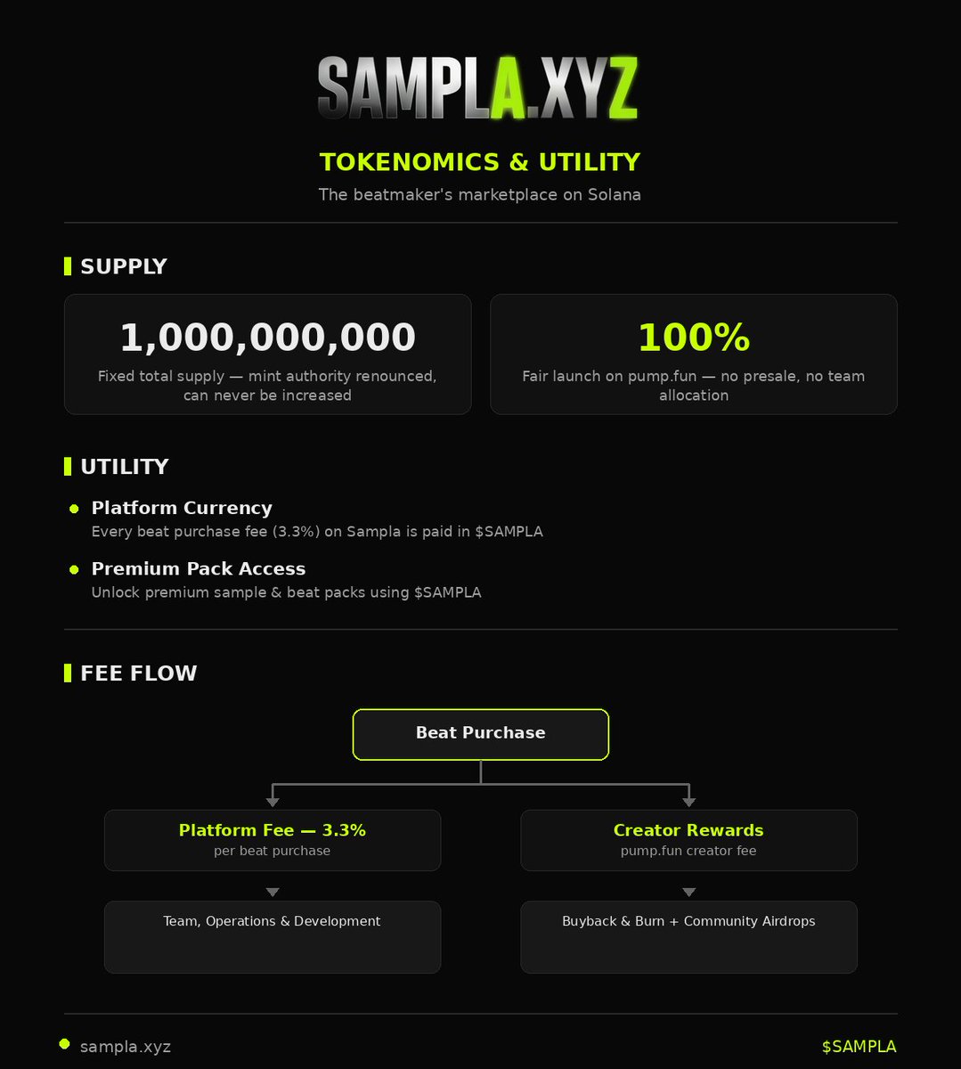 SAMPLASAMPLA's tweet photo. Wanted to be transparent about how $SAMPLA is actually structured, so here it is in one image.

• Fixed supply, fully renounced. 

• Fair launch, no insiders. 

• Real usage inside the app. And the fees don't just disappear, they go back into the team, and back into holders via buybacks, burns and airdrops.

Building this in the open.