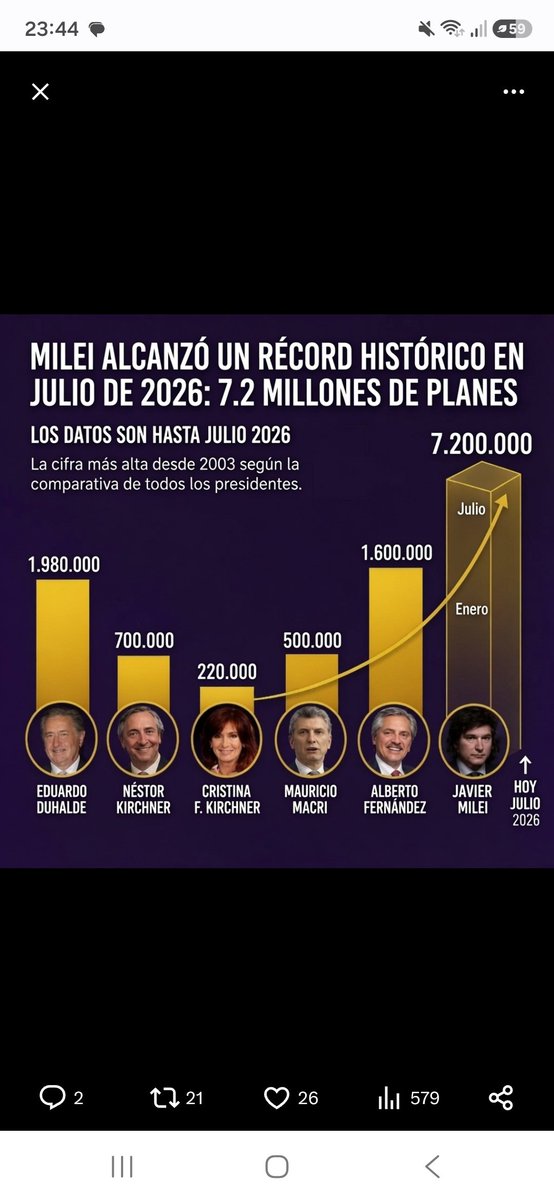 pumafilippa31's tweet photo. @Pampa139 Arranca el Plan Platita que https://t.co/K8rsEKTBi5 a hacer Milei.  Enfermo mental https://t.co/Ewc2o5QkXH