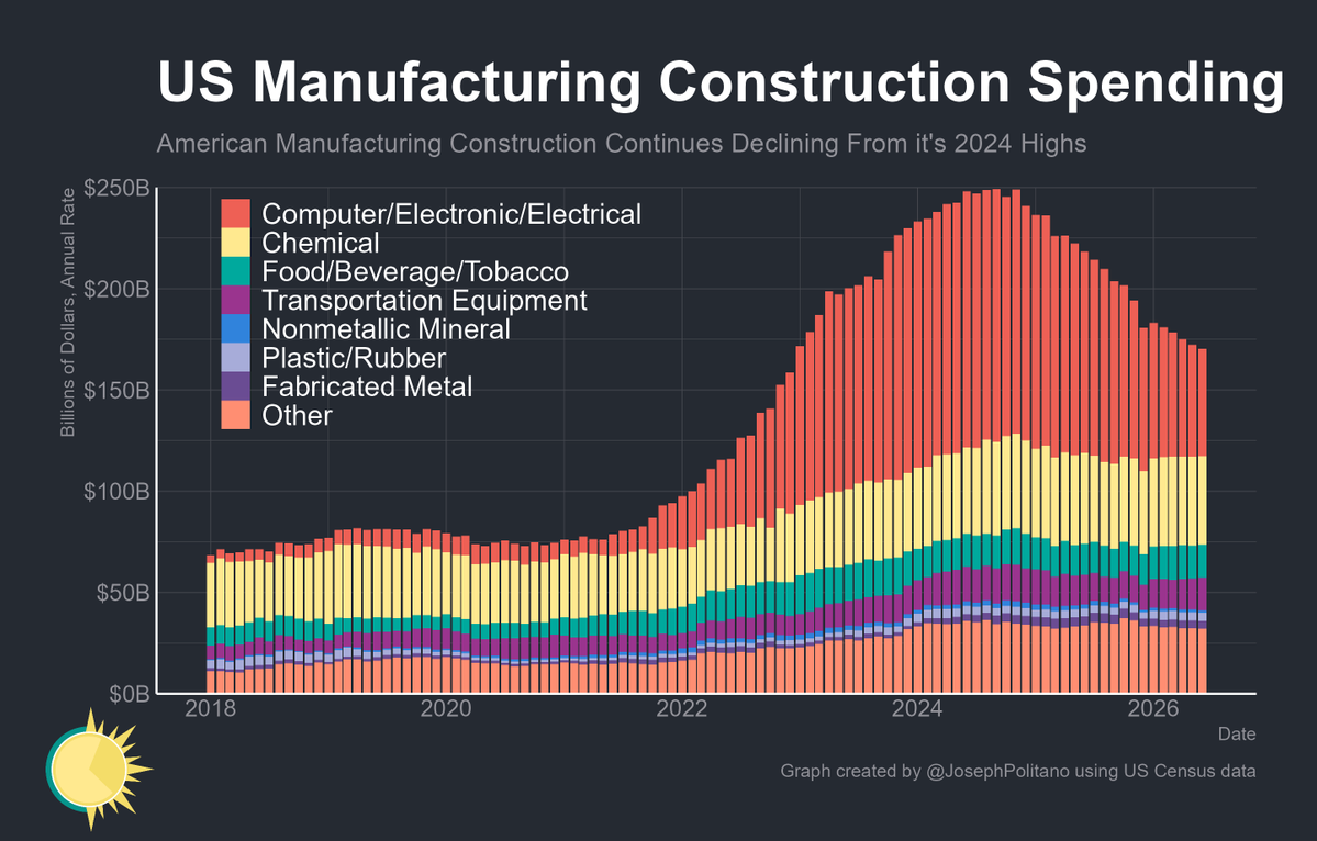 JosephPolitano's tweet photo. American factory construction continued declining in official data released today as CHIPS Act projects finish, IRA projects get cancelled, and tariffs weigh on nearly all industries

Total US factory construction is down 32% from its 2024 highs and 22% over the last year alone https://t.co/NHYFLODwwo