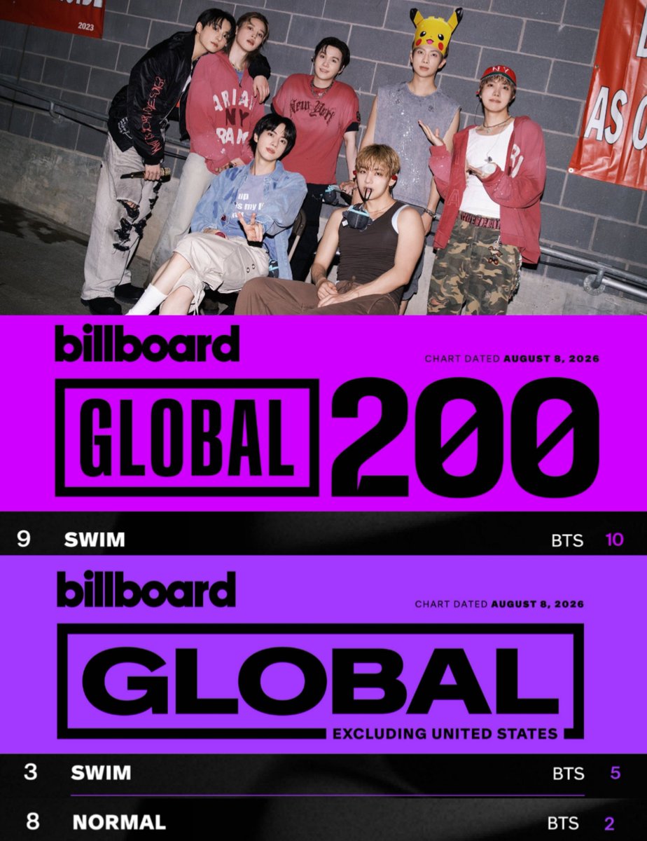 pjmIesviu's tweet photo. ES TOTALMENTE OFICIAL! #SWIM por DIECINUEVE SEMANAS CONSECUTIVAS permanece dentro del Top 10 en AMBOS CHARTS de Billboard y #NORMAL se mantiene dentro del Top 10 en la lista Billboard Global Excl. US! SIGAMOS APOYANDO, VAMOS POR MAS SEMANAS! 😭🔥🙏

- COMENTEN 👇

CONGRATULATIONS BTS
BTS PAVED THE WAY
SWIM DOMINATES BILLBOARD
#SWIM_No9_BBGlobal200  
#SWIM_No3_BBGlobalExclUS
#NORMAL_No8_BBGlobalExclUS