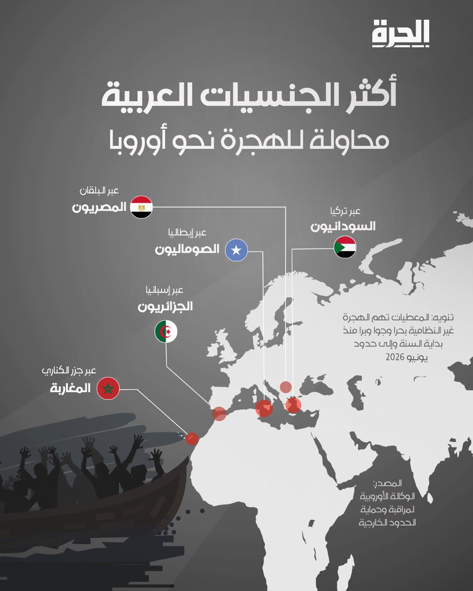alhurranews's tweet photo. 🔲 تظهر بيانات الوكالة الأوروبية لحرس الحدود والسواحل "فرونتكس" تصدر الجزائريين قائمة الجنسيات العربية من حيث عدد حالات العبور غير النظامي المكتشفة على الحدود الخارجية للاتحاد الأوروبي، بأكثر من أربعة آلاف حالة خلال الفترة الممتدة من يناير إلى يونيو 2026.

🔲 وجاء السودانيون في المرتبة الثانية عربيا، يليهم المغاربة ثم المصريون بأكثر من ألفي محاولة، مع اختلاف واضح في المسارات التي تسلكها كل جنسية للوصول إلى أوروبا.

🔲 وتشير بيانات الوكالة إلى أن المصريين كانوا الجنسية العربية الأبرز على مسار غرب البلقان، فيما تركزت حالات عبور الجزائريين على طريق غرب البحر المتوسط نحو إسبانيا.

🔲 أما المغاربة، فظهر حضورهم أساسا على الطريق الأطلسي المؤدي إلى جزر الكناري، انطلاقا من السواحل الجنوبية للمغرب ومناطق أخرى في غرب أفريقيا.

🔲 ويتوزع السودانيون على أكثر من مسار، إذ برزوا ضمن الجنسيات الرئيسية على طريقي شرق ووسط البحر المتوسط، سواء عبر ليبيا باتجاه إيطاليا أو عبر المسارات المؤدية إلى اليونان. ويعكس ذلك اتساع حركة النزوح التي تسببت فيها الحرب المستمرة في السودان، إلى جانب تنامي الاعتماد على شبكات التهريب العابرة لليبيا.

🔲 وتكشف البيانات أيضا عن تراجع حاد في حالات العبور المرتبطة بالسوريين مقارنة بالمستويات المسجلة خلال ذروة أزمة اللجوء.

🔲 ففي عام 2015، اقترب عدد حالات العبور المكتشفة للسوريين من 600 ألف حالة، وهو أعلى مستوى تاريخي، قبل أن ينخفض بصورة كبيرة خلال السنوات اللاحقة.

🔲 وعادت الحالات المرتبطة بالسوريين إلى الارتفاع في عام 2023، عندما تجاوزت 100 ألف حالة، قبل أن تتراجع مجددا خلال 2024، ثم تهبط إلى مستويات محدودة للغاية في 2025، عقب سقوط نظام بشار الأسد في ديسمبر 2024 وتغير حركة السوريين على طرق شرق المتوسط والبلقان.

🔲 ويشير هذا التحول إلى تراجع الوزن النسبي للسوريين في خريطة الهجرة غير النظامية نحو أوروبا، مقابل تصاعد حضور جنسيات عربية أخرى، خصوصا الجزائريين والسودانيين والمغاربة والمصريين.