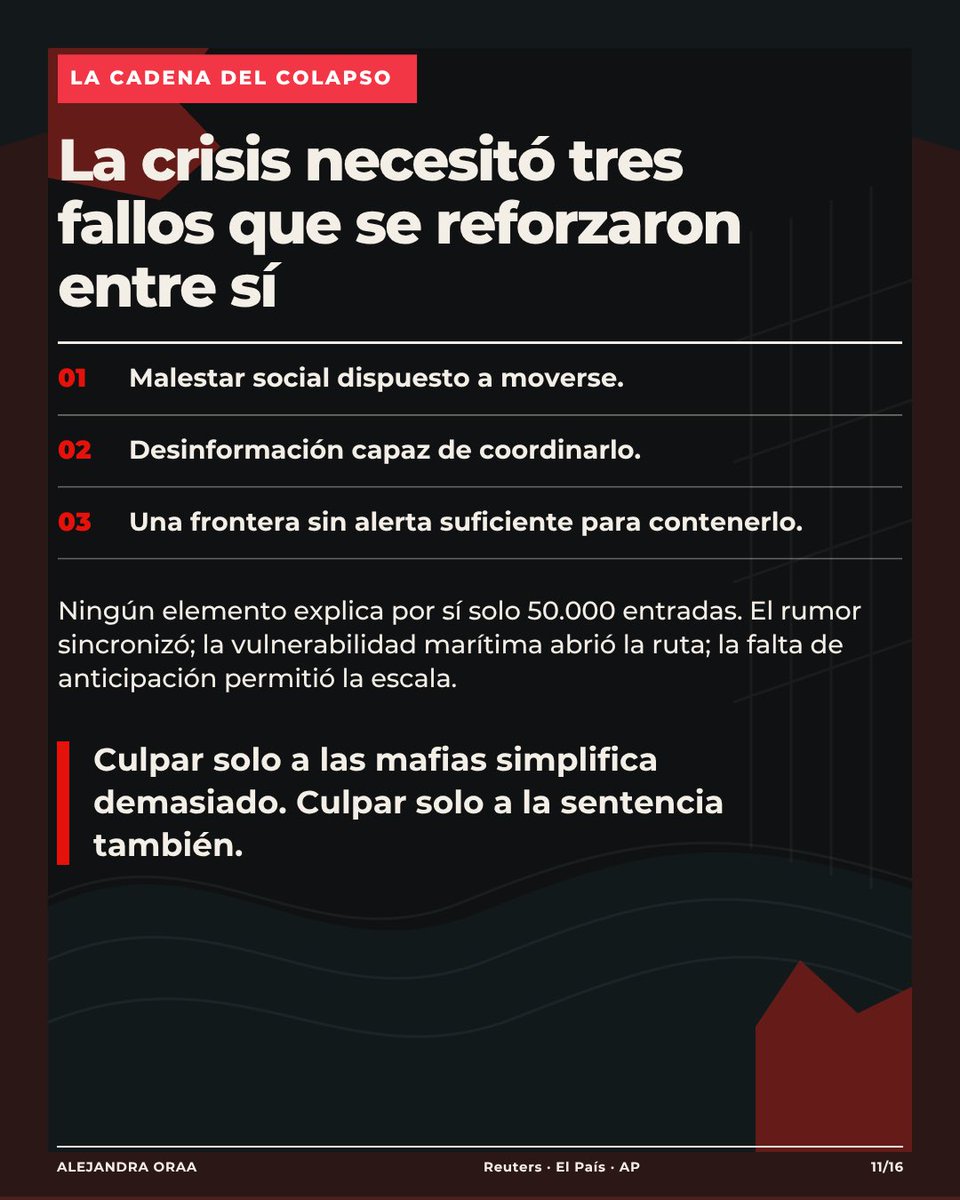 alejandraoraa's tweet photo. Lo ocurrido en Ceuta ocupó tantos titulares porque no fue solamente una crisis migratoria, fue la colisión entre desesperación social, desinformación viral, una sentencia manipulada y un grave fallo de prevención fronteriza. Lo más inquietante es que una mentira difundida en redes logró movilizar a miles de personas y alterar una frontera real. Les cuento qué ocurrió, y qué revela, en este carrusel. 

Así comienza #LunesEditorial, un nuevo espacio semanal para mirar más allá del titular.
