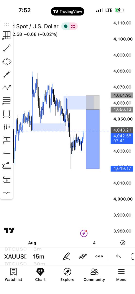 thishuncho's tweet photo. #xauusd sell https://t.co/G5e3dU0LFd