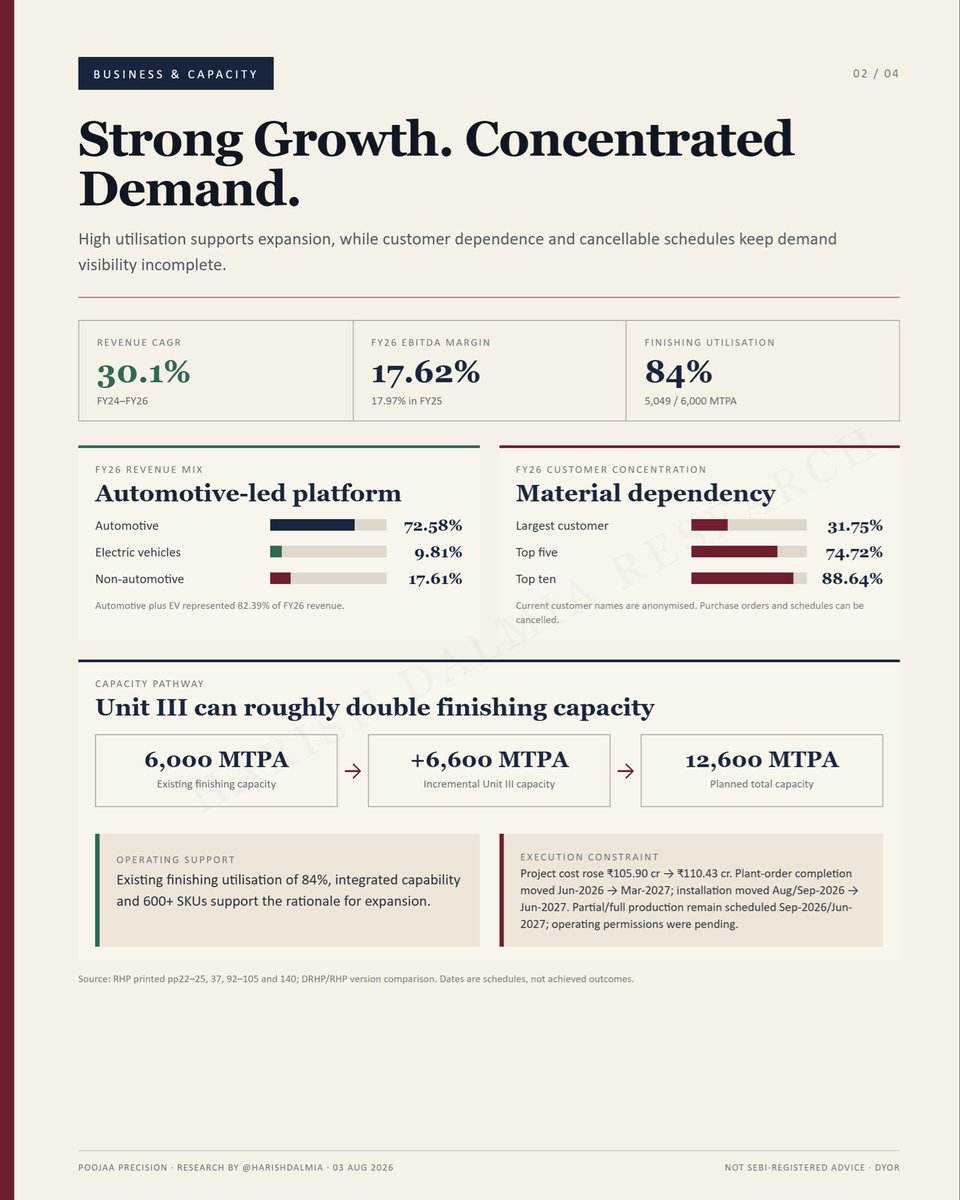 harishdalmia's tweet photo. POOJAA PRECISION 

#smeipo #investing #stockmarkets #auto #automotive #ev https://t.co/llDMox7MaR
