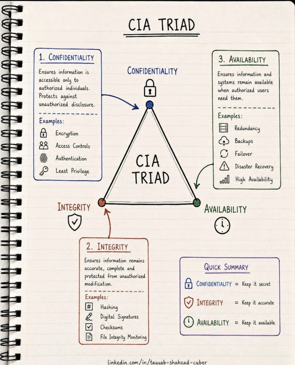 TheCyberPatron_'s tweet photo. The CIA Triad https://t.co/CxItoEyPmI