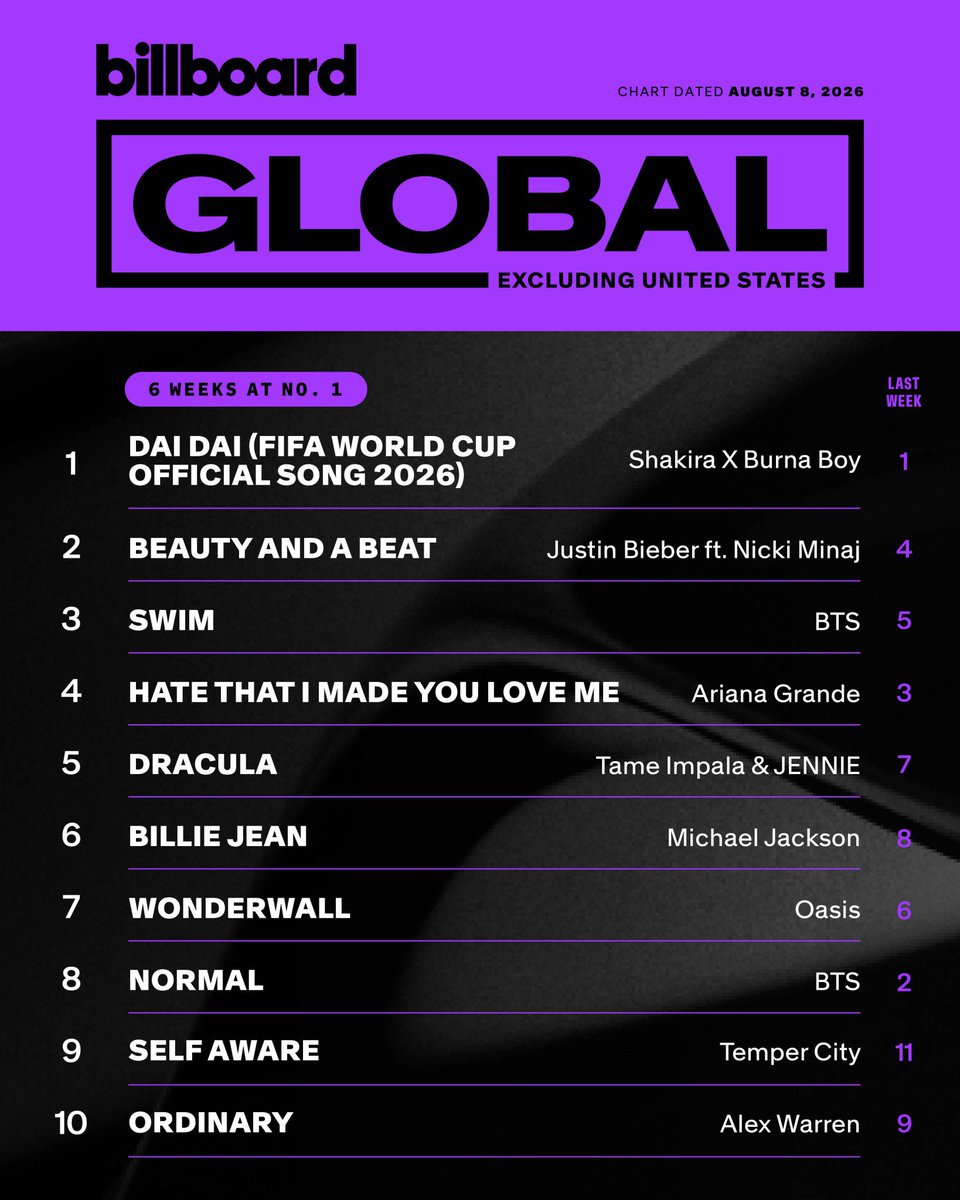 JBCrewdotcom's tweet photo. “Beauty And A Beat” is #2 by Justin Bieber featuring Nicki Minaj on this week’s top 10 on the Billboard Global Excluding: U.S. chart. https://t.co/MB0qIbRcQJ
